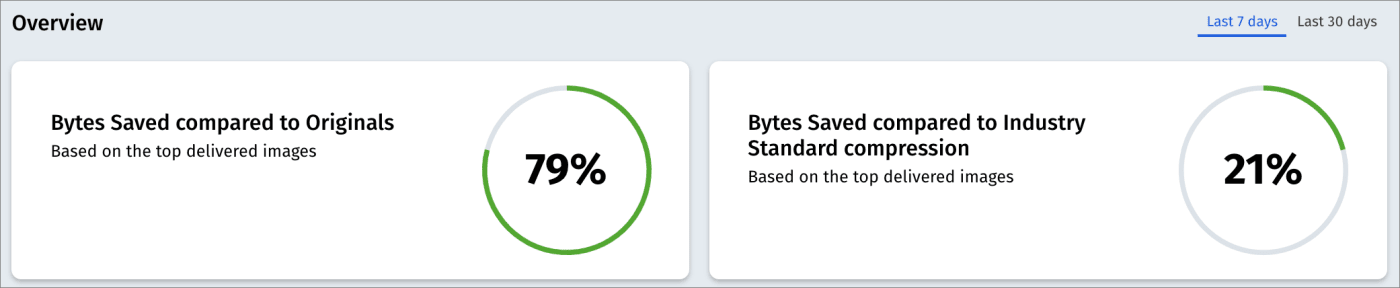 Bytes saved charts