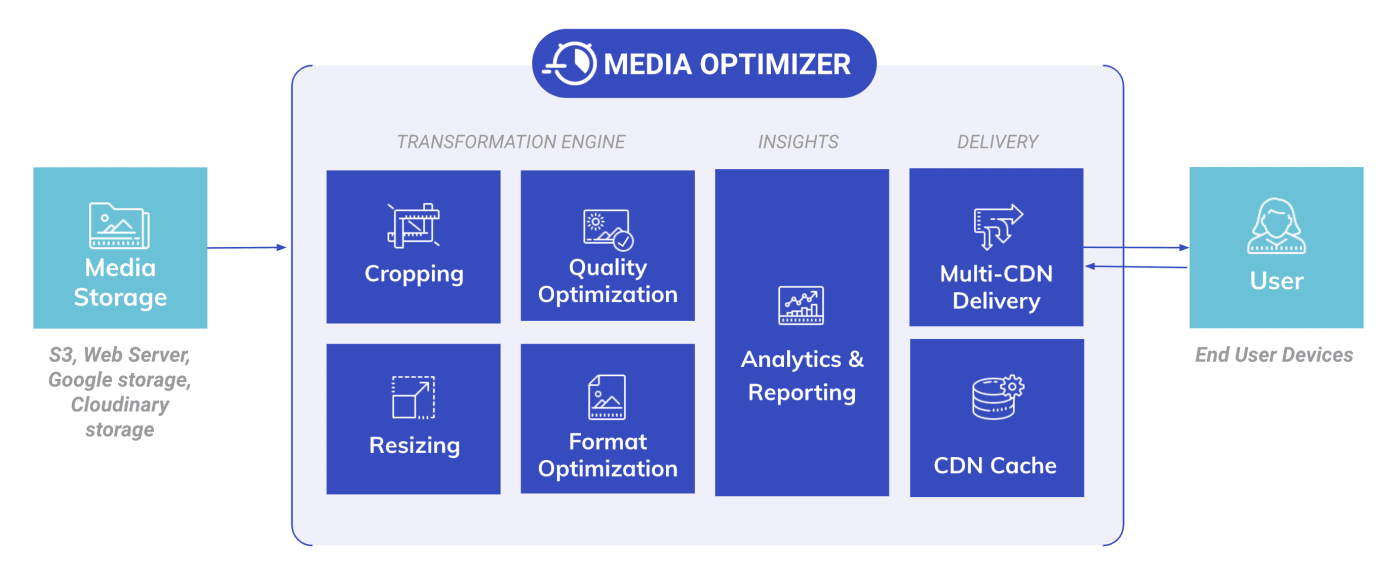 Media Optimizer high-level view